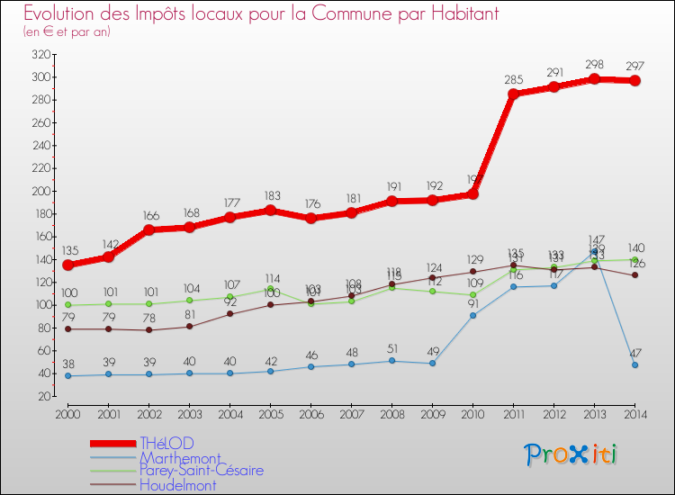 Evolution et montant des impôts locaux par Habitant pour THéLOD et les communes proches de 2000 à 2014 Comparaison des impôts locaux par habitant pour THéLOD et les communes voisines de 2000 à 2014