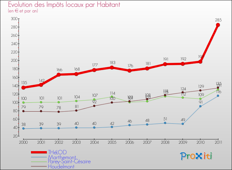 Evolution et montant des impôts locaux par Habitant pour THéLOD et les communes proches Comparaison des impôts locaux par habitant pour THéLOD et les communes voisines