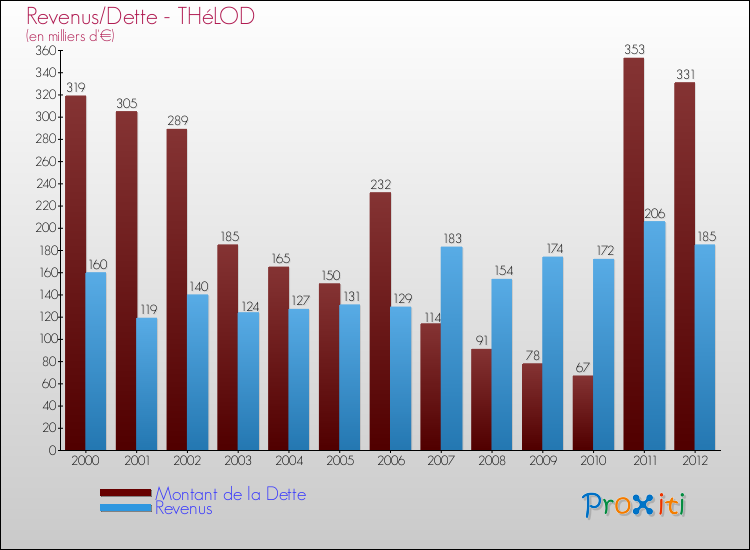 Evolution comparée de la dette et des revenus pour la commune de THéLOD de 2000 à 2012 Comparaison de la dette et des revenus pour THéLOD de 2000 à 2012