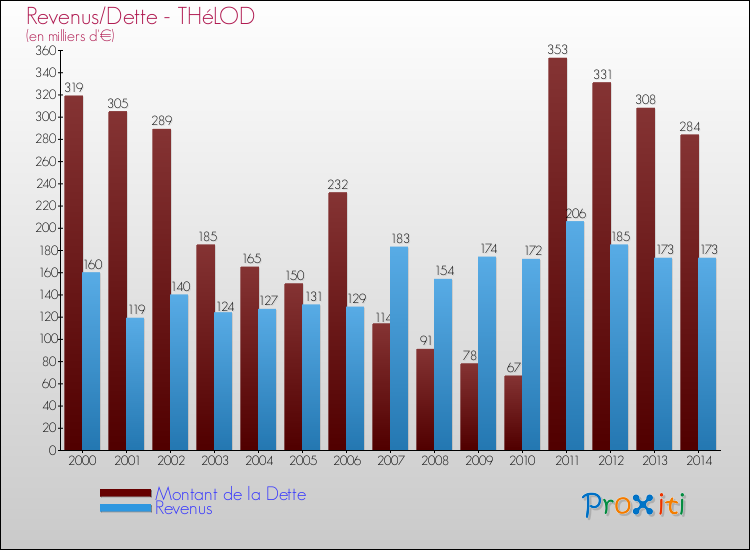 Evolution comparée de la dette et des revenus pour la commune de THéLOD de 2000 à 2014 Comparaison de la dette et des revenus pour THéLOD de 2000 à 2014