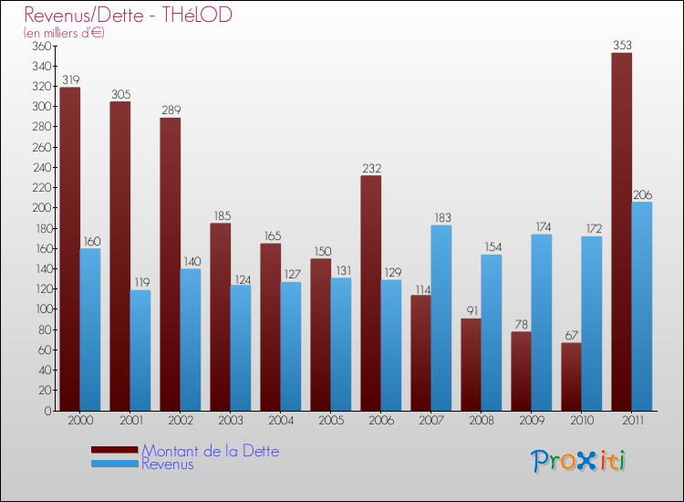 Evolution comparée de la dette et des revenus pour la commune de THéLOD de 2000 à 2011 Comparaison de la dette et des revenus pour THéLOD de 2000 à 2011