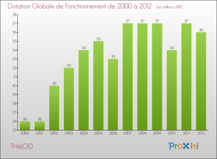 Evolution du montant de la Dotation Globale de Fonctionnement pour la commune de THéLOD de 2000 à 2012 Evolution du montant de la Dotation Globale de Fonctionnement pour THéLOD de 2000 à 2012