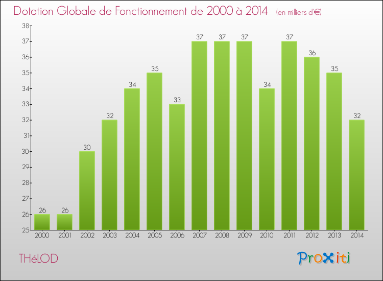 Evolution du montant de la Dotation Globale de Fonctionnement pour la commune de THéLOD de 2000 à 2014 Evolution du montant de la Dotation Globale de Fonctionnement pour THéLOD de 2000 à 2014