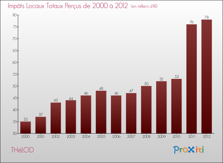 Evolution des Impôts Locaux pour la commune de THéLOD de 2000 à 2012 Evolution des Impôts Locaux pour THéLOD de 2000 à 2012