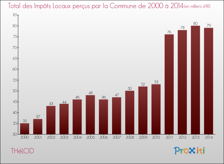 Evolution des Impôts Locaux pour la commune de THéLOD de 2000 à 2014 Evolution des Impôts Locaux pour THéLOD de 2000 à 2014