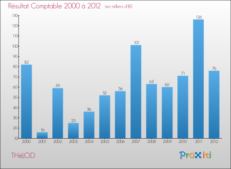 Evolution du résultat comptable pour la commune de THéLOD de 2000 à 2012 Evolution du résultat comptable pour THéLOD de 2000 à 2012