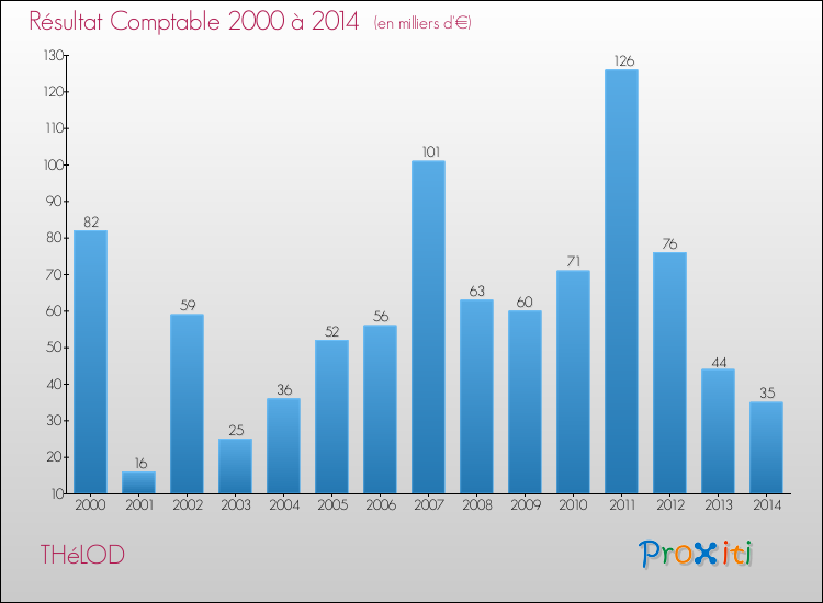 Evolution du résultat comptable pour la commune de THéLOD de 2000 à 2014 Evolution du résultat comptable pour THéLOD de 2000 à 2014