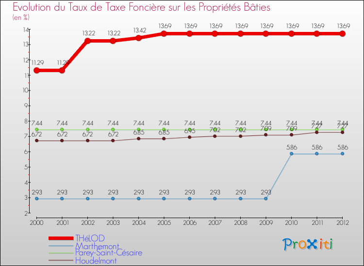 Evolution du taux de la taxe foncière sur le bati pour THéLOD et les communes proches de 2000 à 2012 Comparaison des taux de taxe foncière sur le bati pour THéLOD et les communes voisines de 2000 à 2012
