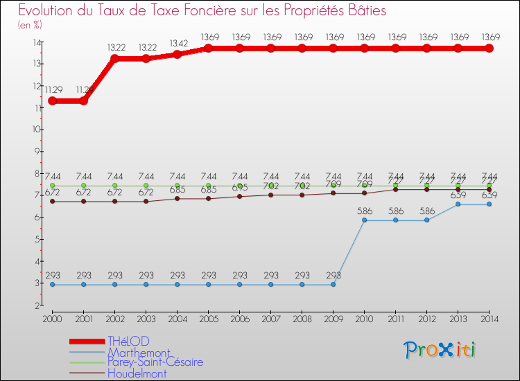 Evolution du taux de la taxe foncière sur le bati pour THéLOD et les communes proches de 2000 à 2014 Comparaison des taux de taxe foncière sur le bati pour THéLOD et les communes voisines de 2000 à 2014