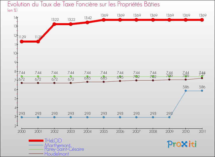 Evolution du taux de la taxe foncière sur le bati pour THéLOD et les communes proches Comparaison des taux de taxe foncière sur le bati pour THéLOD et les communes voisines