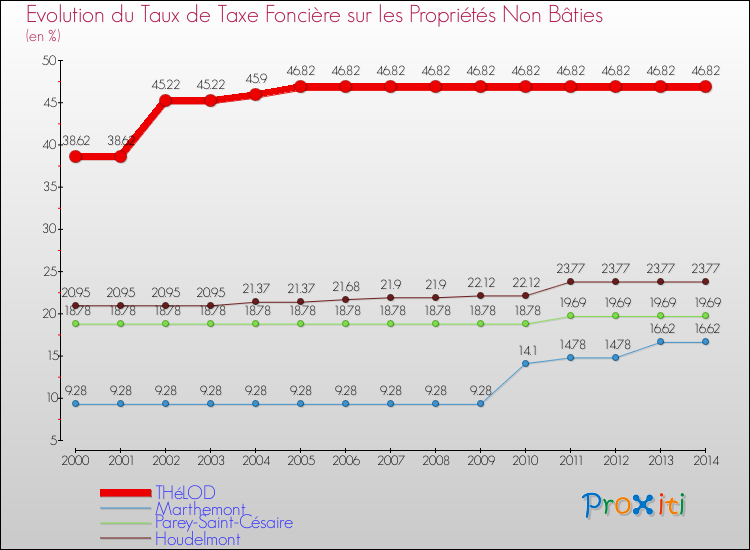 Evolution du taux de la taxe foncière sur les immeubles et terrains non batis pour THéLOD et les communes proches de 2000 à 2014 Comparaison des taux de la taxe foncière sur les immeubles et terrains non batis pour THéLOD et les communes voisines de 2000 à 2014
