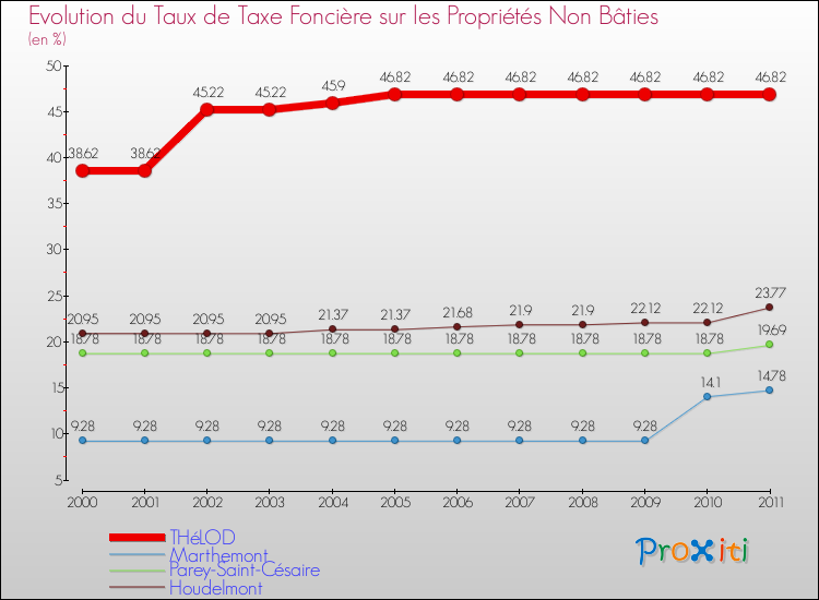 Evolution du taux de la taxe foncière sur les immeubles et terrains non batis pour THéLOD et les communes proches Comparaison des taux de la taxe foncière sur les immeubles et terrains non batis pour THéLOD et les communes voisines