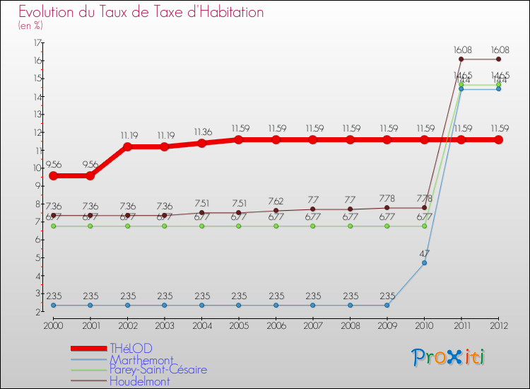 Evolution du taux de la taxe d'habitation pour THéLOD et les communes proches Comparaison des taux de la taxe d'habitation pour THéLOD et les communes voisines