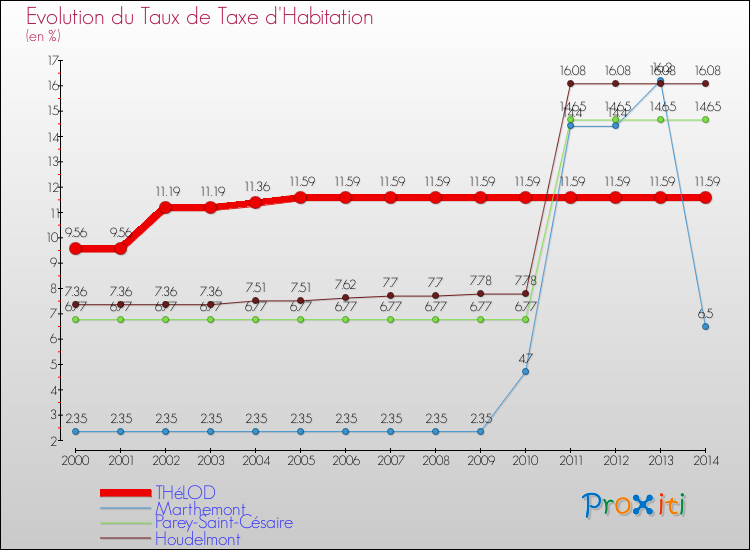 Evolution du taux de la taxe d'habitation pour THéLOD et les communes proches de 2000 à 2014 Comparaison des taux de la taxe d'habitation pour THéLOD et les communes voisines de 2000 à 2014