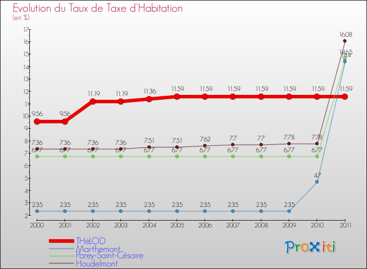 Evolution du taux de la taxe d'habitation pour THéLOD et les communes proches Comparaison des taux de la taxe d'habitation pour THéLOD et les communes voisines