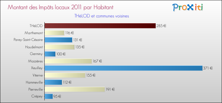 Montant des impôts locaux par Habitant pour THéLOD et les communes proches Comparaison des impôts locaux par habitant pour THéLOD et les communes voisines