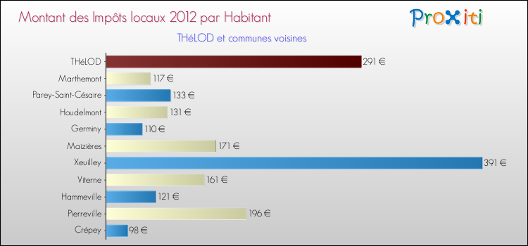 Montant des impôts locaux par Habitant pour THéLOD et les communes proches Comparaison des impôts locaux par habitant pour THéLOD et les communes voisines
