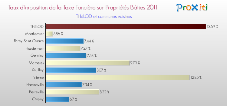 Taux d'imposition de la taxe foncière sur le bati 2011 pour THéLOD et les communes proches Comparaison des taux d'imposition de la taxe foncière sur le bati 2011 pour THéLOD et les communes voisines