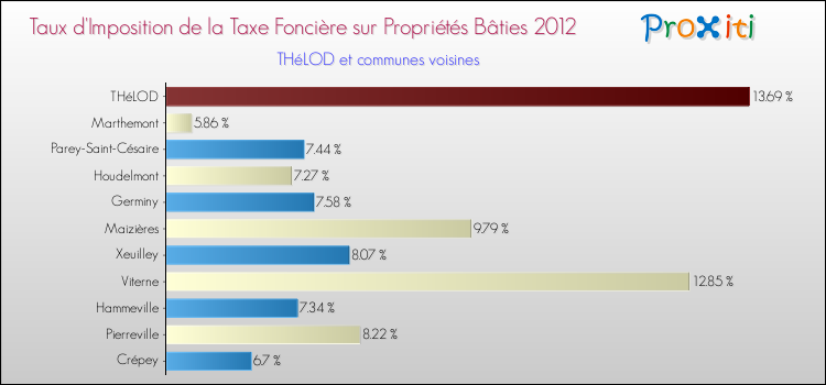 Taux d'imposition de la taxe foncière sur le bati 2012 pour THéLOD et les communes proches Comparaison des taux d'imposition de la taxe foncière sur le bati 2012 pour THéLOD et les communes voisines