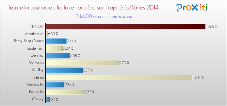 Taux d'imposition de la taxe foncière sur le bati 2014 pour THéLOD et les communes proches Comparaison des taux d'imposition de la taxe foncière sur le bati 2014 pour THéLOD et les communes voisines