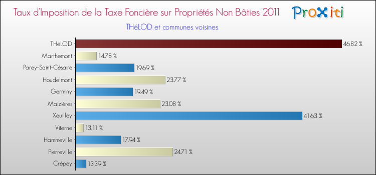 Taux d'imposition de la taxe foncière sur les immeubles et terrains non batis 2011 pour THéLOD et les communes proches Comparaison des taux d'imposition de la taxe foncière sur les immeubles et terrains non batis 2011 pour THéLOD et les communes voisines
