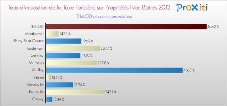 Taux d'imposition de la taxe foncière sur les immeubles et terrains non batis 2012 pour THéLOD et les communes proches Comparaison des taux d'imposition de la taxe foncière sur les immeubles et terrains non batis 2012 pour THéLOD et les communes voisines