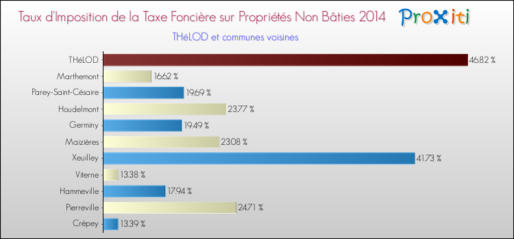 Taux d'imposition de la taxe foncière sur les immeubles et terrains non batis 2014 pour THéLOD et les communes proches Comparaison des taux d'imposition de la taxe foncière sur les immeubles et terrains non batis 2014 pour THéLOD et les communes voisines