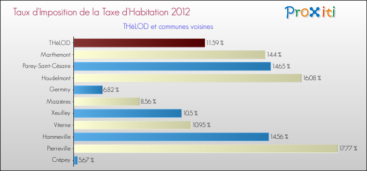Taux d'imposition de la taxe d'habitation 2012 pour THéLOD et les communes proches Comparaison des taux d'imposition de la taxe d'habitation 2012 pour THéLOD et les communes voisines