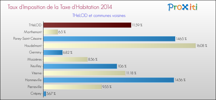 Taux d'imposition de la taxe d'habitation 2014 pour THéLOD et les communes proches Comparaison des taux d'imposition de la taxe d'habitation 2014 pour THéLOD et les communes voisines