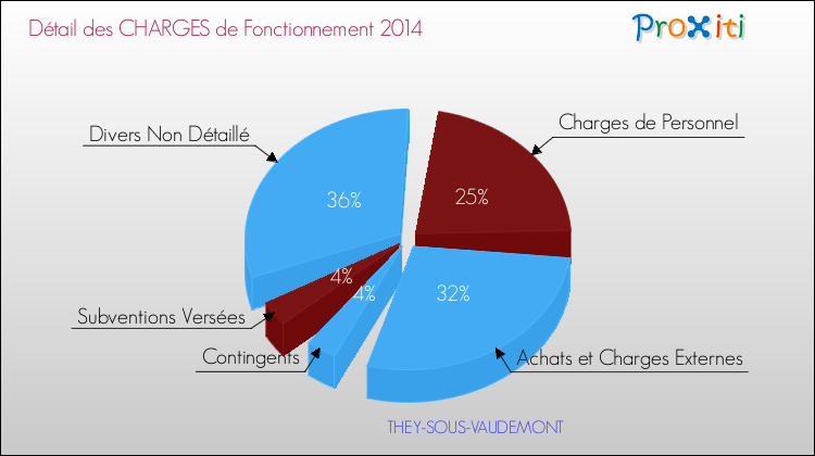 Décomposition des Charges de Fonctionnement 2014 de la commune de THEY-SOUS-VAUDEMONT Charges de Fonctionnement 2014 pour la commune de THEY-SOUS-VAUDEMONT