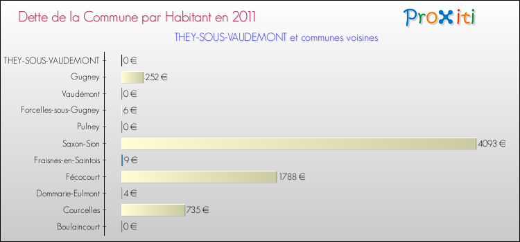 Dette par habitant de la commune en 2011 pour THEY-SOUS-VAUDEMONT et les communes proches Comparaison de la dette par habitant de la commune en 2011 pour THEY-SOUS-VAUDEMONT et les communes voisines