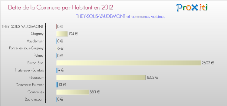 Dette par habitant de la commune en 2012 pour THEY-SOUS-VAUDEMONT et les communes proches Comparaison de la dette par habitant de la commune en 2012 pour THEY-SOUS-VAUDEMONT et les communes voisines