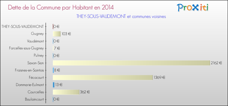 Dette par habitant de la commune en 2014 pour THEY-SOUS-VAUDEMONT et les communes proches Comparaison de la dette par habitant de la commune en 2014 pour THEY-SOUS-VAUDEMONT et les communes voisines