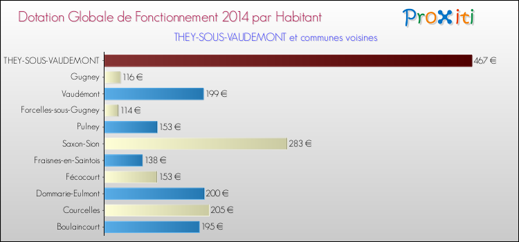 Montant des dotations globales de fonctionnement DGF par Habitant pour THEY-SOUS-VAUDEMONT et les communes proches en 2014. Comparaison des des dotations globales de fonctionnement DGF par habitant pour THEY-SOUS-VAUDEMONT et les communes voisines en 2014.