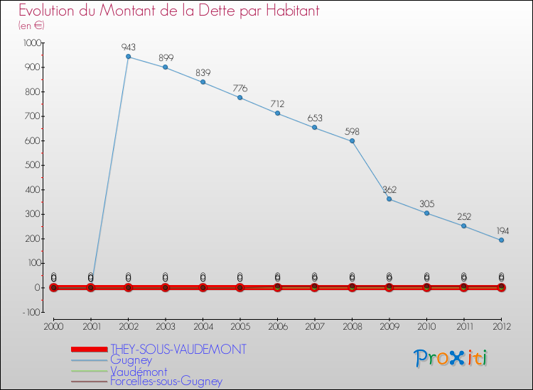 Evolution de la dette par habitant pour la commune de THEY-SOUS-VAUDEMONT et les communes proches de 2000 à 2012 Comparaison de la dette par habitant pour THEY-SOUS-VAUDEMONT et les communes voisines de 2000 à 2012