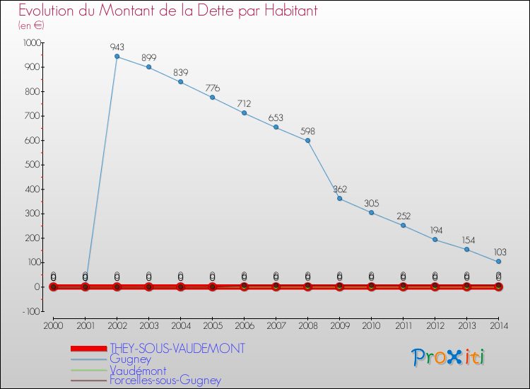 Evolution de la dette par habitant pour la commune de THEY-SOUS-VAUDEMONT et les communes proches de 2000 à 2014 Comparaison de la dette par habitant pour THEY-SOUS-VAUDEMONT et les communes voisines de 2000 à 2014