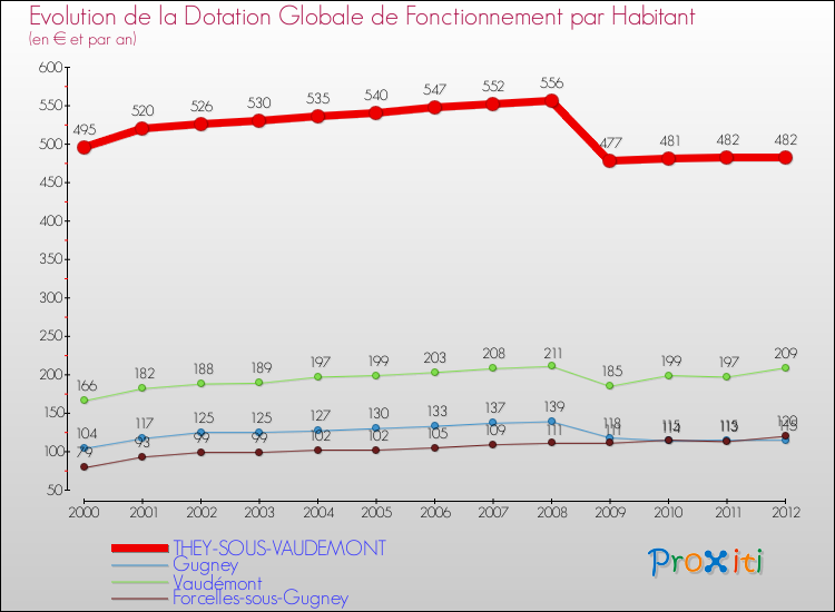 Evolution et montant de la dotation globale de fonctionnement par Habitant pour THEY-SOUS-VAUDEMONT et les communes proches Comparaison des dotations globales de fonctionnement par habitant pour THEY-SOUS-VAUDEMONT et les communes voisines