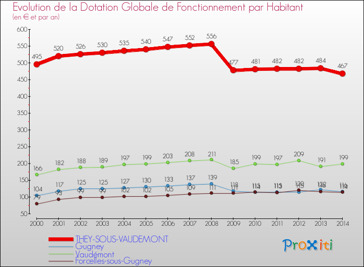 Evolution et montant de la dotation globale de fonctionnement par Habitant pour THEY-SOUS-VAUDEMONT et les communes proches de 2000 à 2014. Comparaison des dotations globales de fonctionnement par habitant pour THEY-SOUS-VAUDEMONT et les communes voisines de 2000 à 2014.