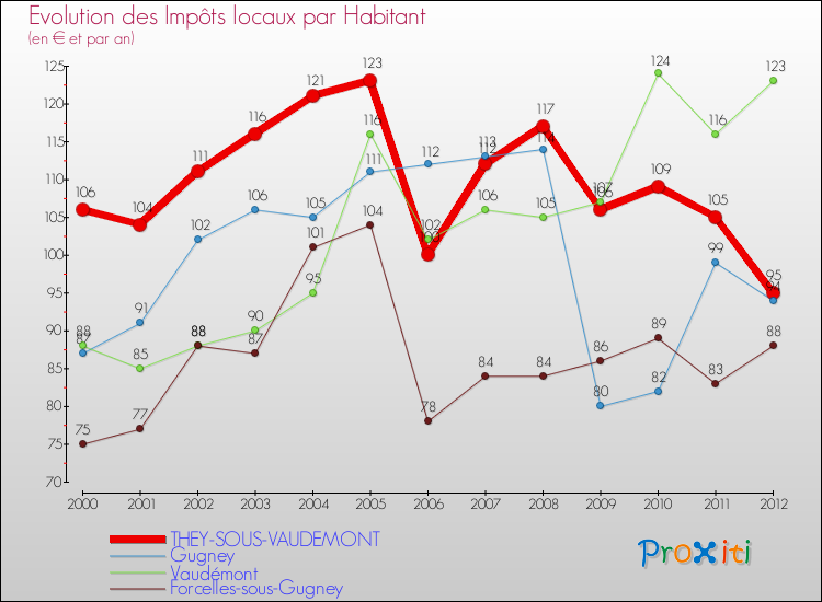 Evolution et montant des impôts locaux par Habitant pour THEY-SOUS-VAUDEMONT et les communes proches Comparaison des impôts locaux par habitant pour THEY-SOUS-VAUDEMONT et les communes voisines