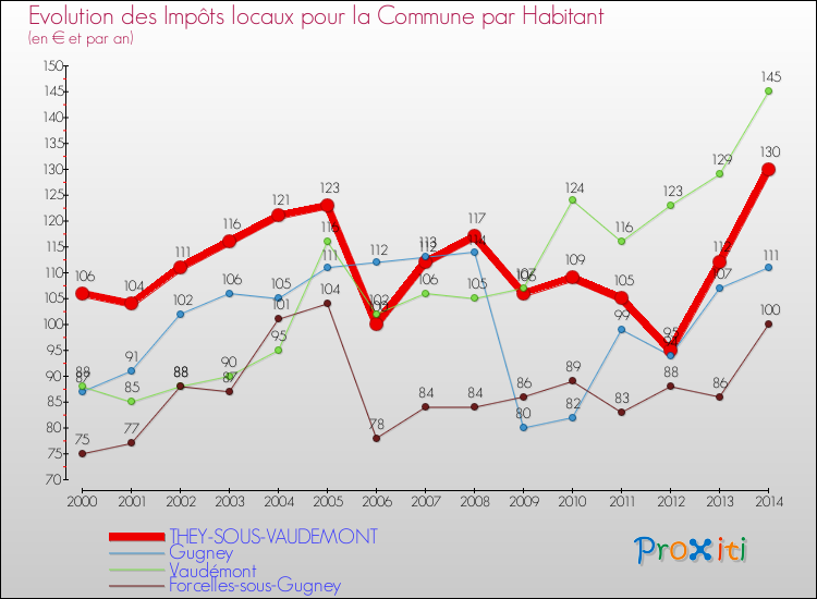 Evolution et montant des impôts locaux par Habitant pour THEY-SOUS-VAUDEMONT et les communes proches de 2000 à 2014 Comparaison des impôts locaux par habitant pour THEY-SOUS-VAUDEMONT et les communes voisines de 2000 à 2014