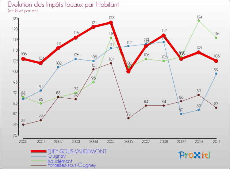 Evolution et montant des impôts locaux par Habitant pour THEY-SOUS-VAUDEMONT et les communes proches Comparaison des impôts locaux par habitant pour THEY-SOUS-VAUDEMONT et les communes voisines