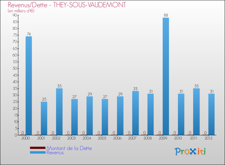 Evolution comparée de la dette et des revenus pour la commune de THEY-SOUS-VAUDEMONT de 2000 à 2012 Comparaison de la dette et des revenus pour THEY-SOUS-VAUDEMONT de 2000 à 2012
