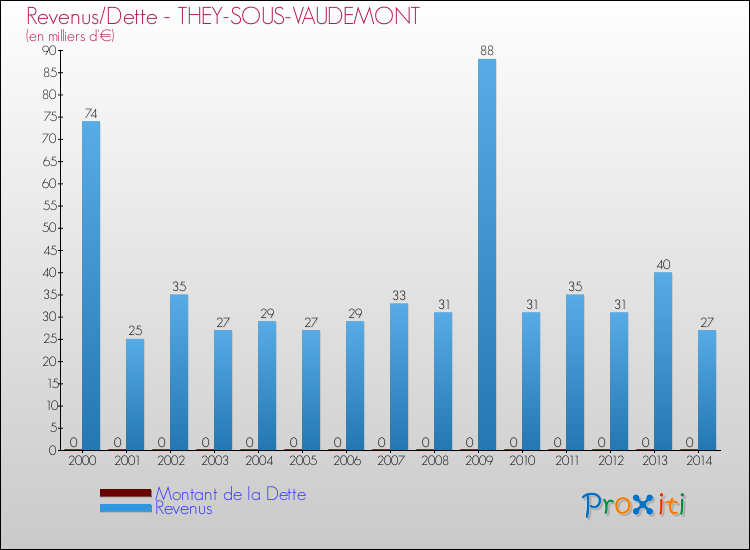 Evolution comparée de la dette et des revenus pour la commune de THEY-SOUS-VAUDEMONT de 2000 à 2014 Comparaison de la dette et des revenus pour THEY-SOUS-VAUDEMONT de 2000 à 2014