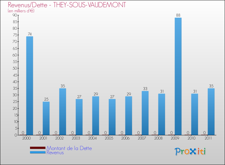 Evolution comparée de la dette et des revenus pour la commune de THEY-SOUS-VAUDEMONT de 2000 à 2011 Comparaison de la dette et des revenus pour THEY-SOUS-VAUDEMONT de 2000 à 2011
