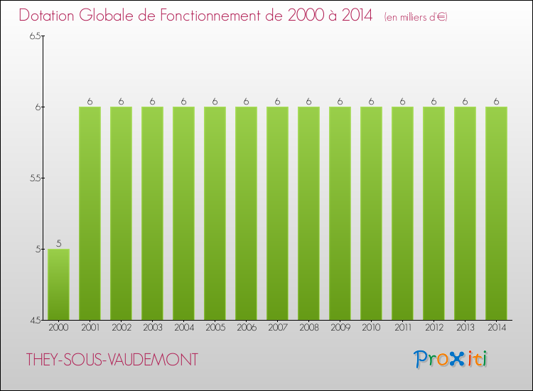 Evolution du montant de la Dotation Globale de Fonctionnement pour la commune de THEY-SOUS-VAUDEMONT de 2000 à 2014 Evolution du montant de la Dotation Globale de Fonctionnement pour THEY-SOUS-VAUDEMONT de 2000 à 2014