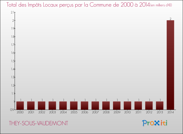 Evolution des Impôts Locaux pour la commune de THEY-SOUS-VAUDEMONT de 2000 à 2014 Evolution des Impôts Locaux pour THEY-SOUS-VAUDEMONT de 2000 à 2014