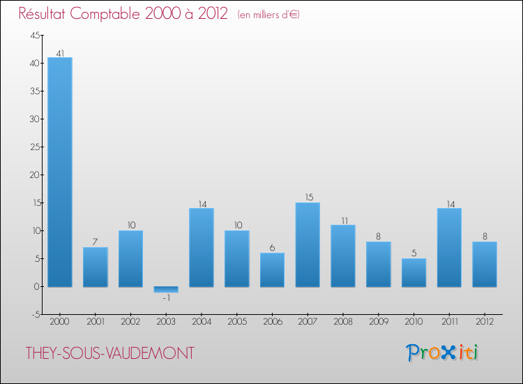 Evolution du résultat comptable pour la commune de THEY-SOUS-VAUDEMONT de 2000 à 2012 Evolution du résultat comptable pour THEY-SOUS-VAUDEMONT de 2000 à 2012