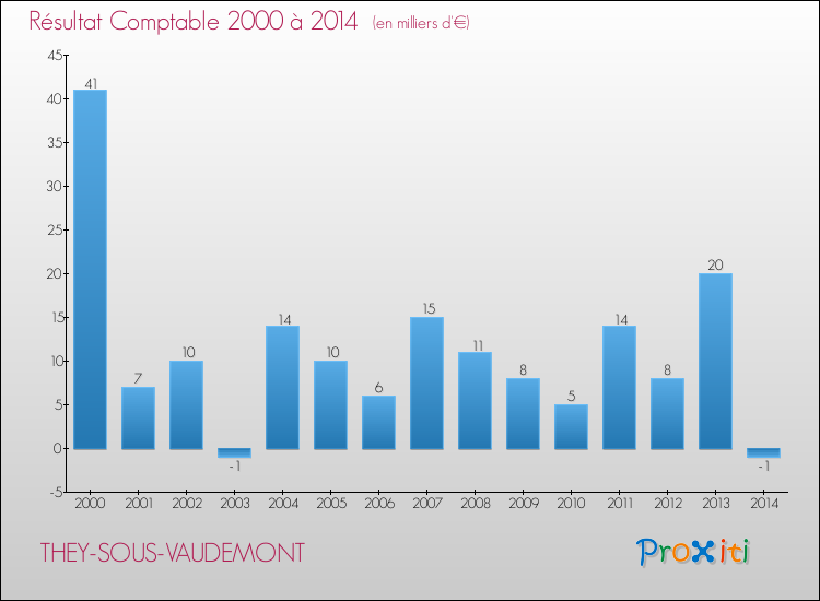 Evolution du résultat comptable pour la commune de THEY-SOUS-VAUDEMONT de 2000 à 2014 Evolution du résultat comptable pour THEY-SOUS-VAUDEMONT de 2000 à 2014