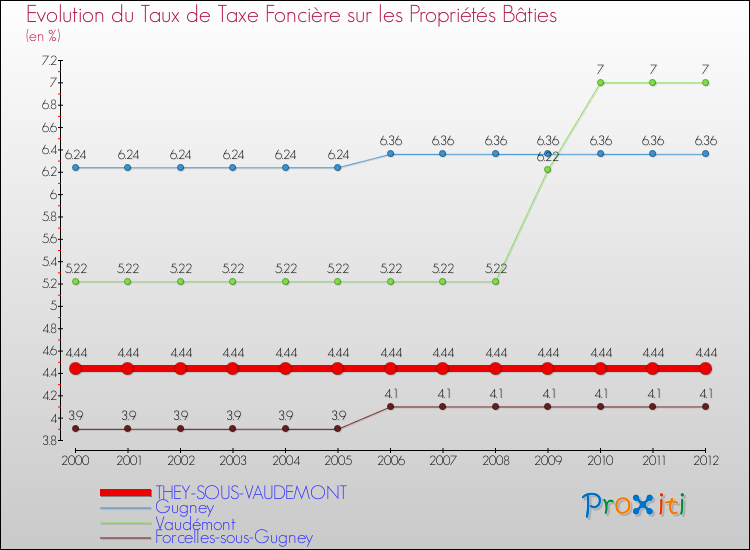 Evolution du taux de la taxe foncière sur le bati pour THEY-SOUS-VAUDEMONT et les communes proches de 2000 à 2012 Comparaison des taux de taxe foncière sur le bati pour THEY-SOUS-VAUDEMONT et les communes voisines de 2000 à 2012
