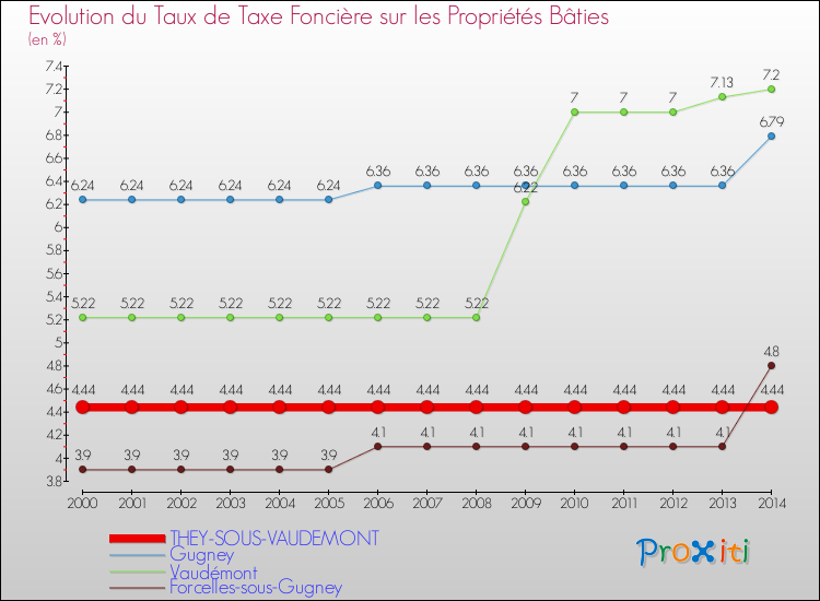 Evolution du taux de la taxe foncière sur le bati pour THEY-SOUS-VAUDEMONT et les communes proches de 2000 à 2014 Comparaison des taux de taxe foncière sur le bati pour THEY-SOUS-VAUDEMONT et les communes voisines de 2000 à 2014
